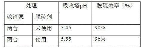 A limestone wet flue gas desulfurization additive and its preparation method