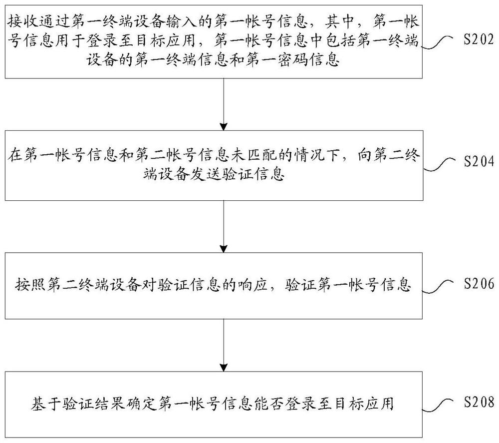 Information verification method and device, storage medium and electronic device