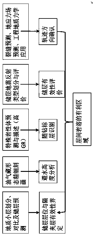 Well layout method for carbonate interlayer karst reservoir