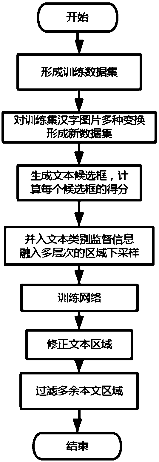 Method for detecting and positioning a character area in a financial industry image based on deep learning