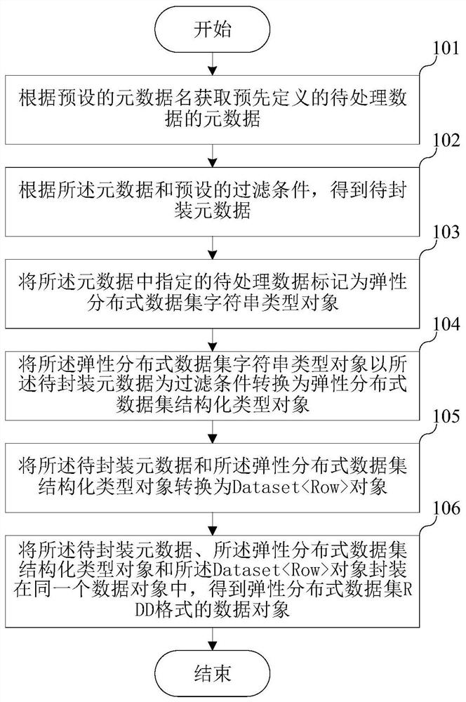 Data packaging method, electronic equipment and storage medium