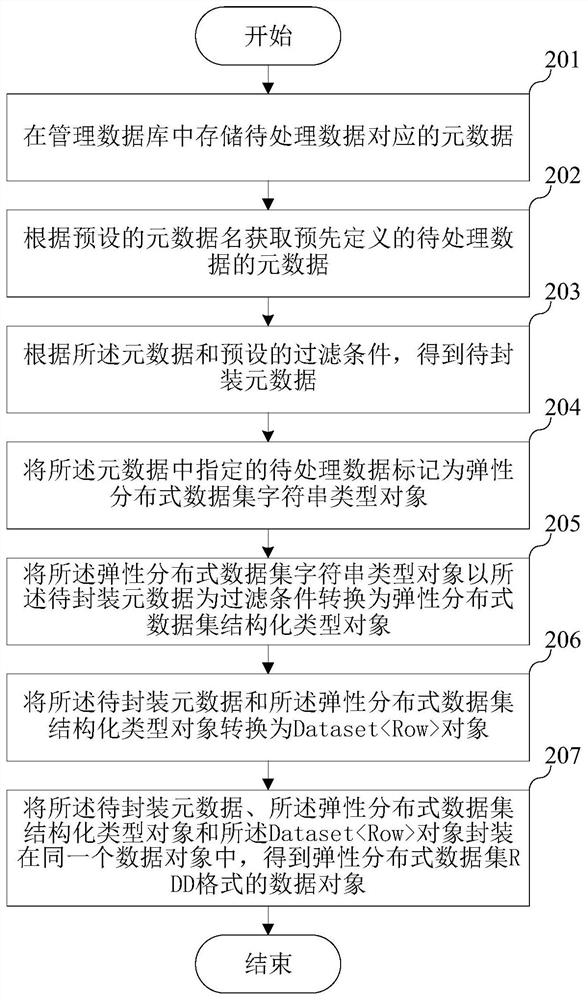 Data packaging method, electronic equipment and storage medium