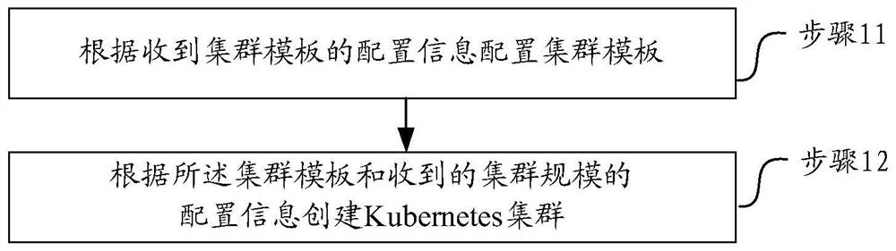 A method, device and storage medium for deploying kubernetes cluster