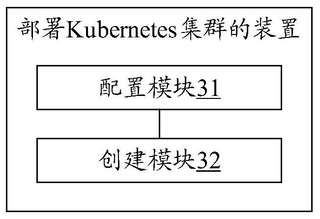 A method, device and storage medium for deploying kubernetes cluster