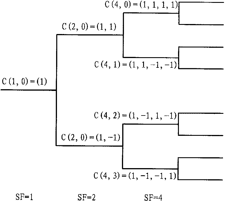 Channel code mapping method of down going sharing channels in broadband CDMA system