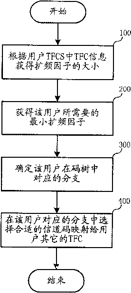 Channel code mapping method of down going sharing channels in broadband CDMA system