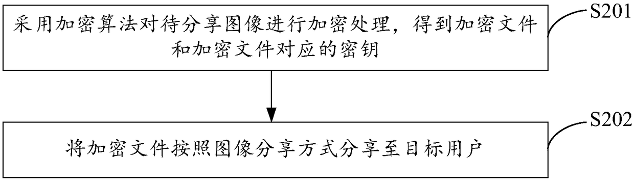 Image secure sharing method and device