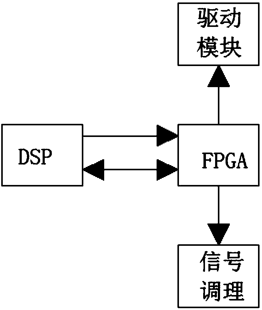 Control system based on bidirectional energy conversion