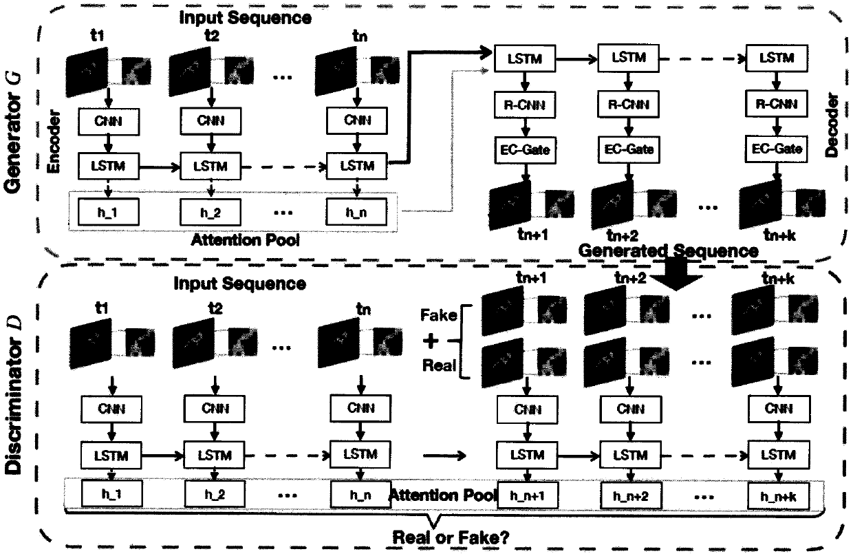 An urban people flow prediction method based on a Seq2Seq generative adversarial network