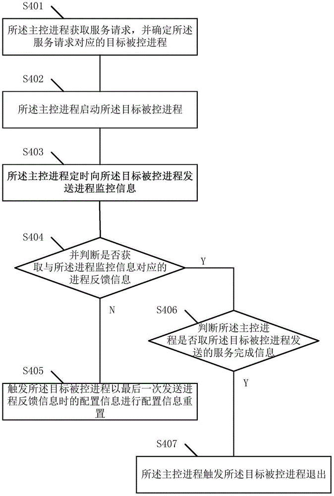 Method and device for managing processes of network device