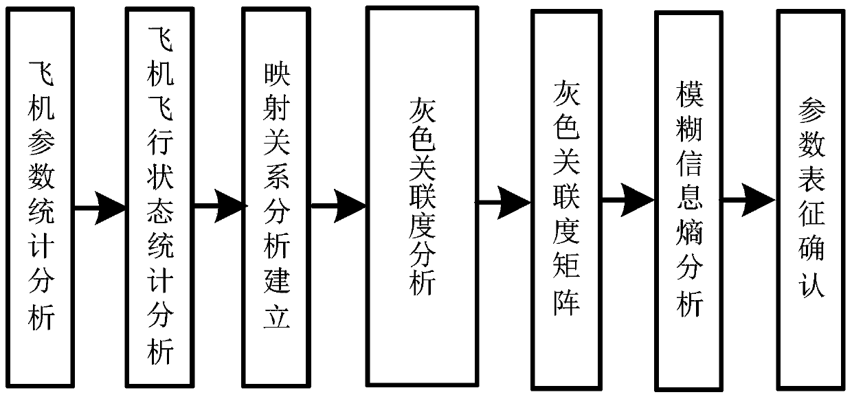 Parameter characterization method applied to flight state of aircraft