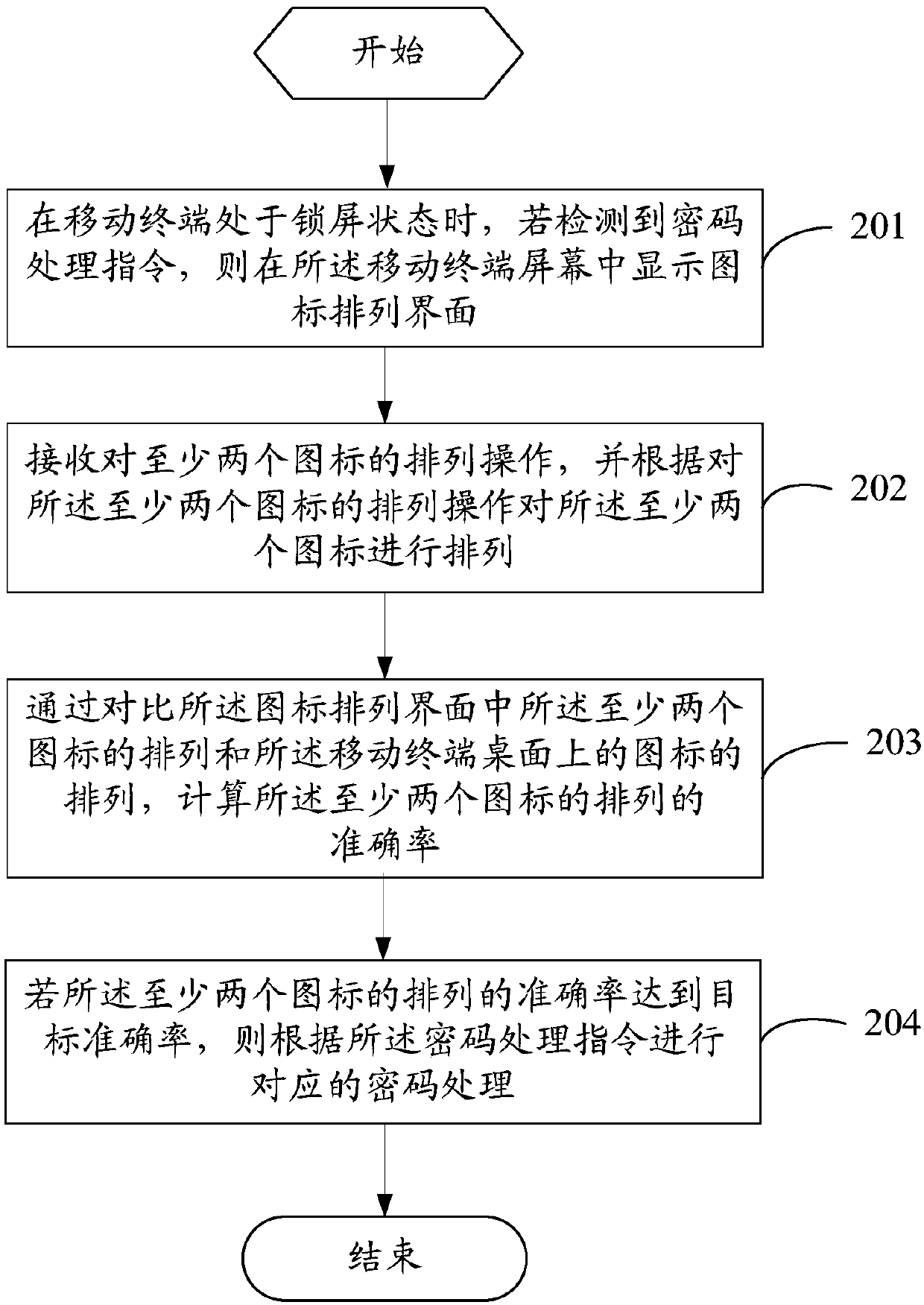Method for processing screen-locking password and mobile terminal