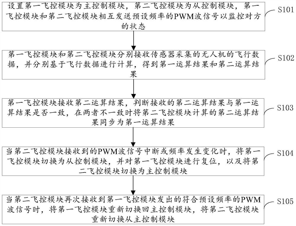 Undisturbed switching method and device for redundant flight control module of unmanned aerial vehicle