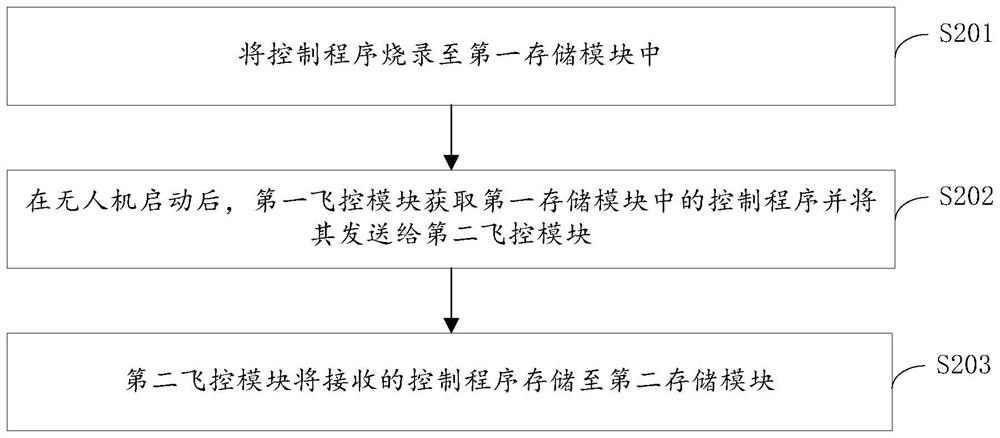 Undisturbed switching method and device for redundant flight control module of unmanned aerial vehicle