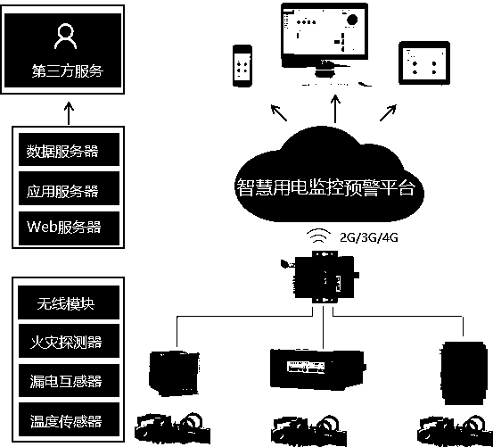 Cloud remote monitoring device