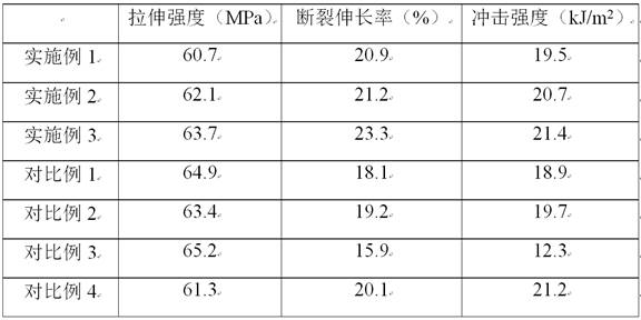 Polyester material with high toughness and preparation method thereof