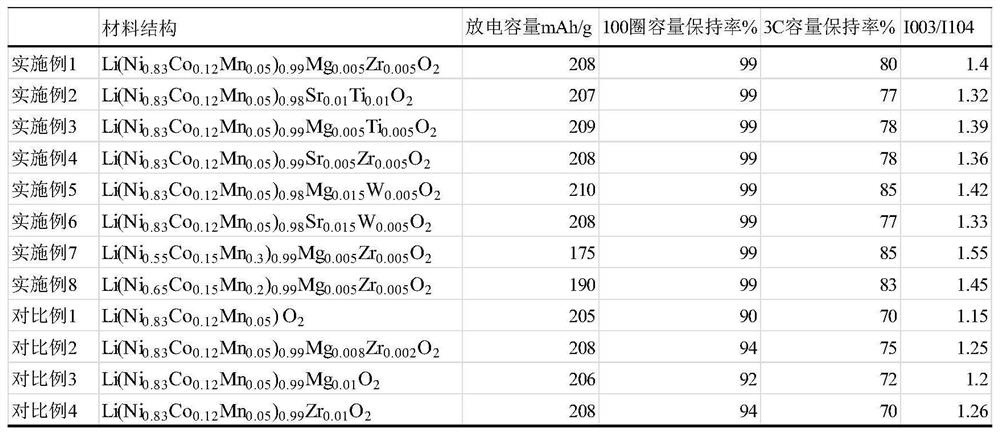 Five-element lithium ion battery positive electrode material, preparation method and lithium battery made therefrom