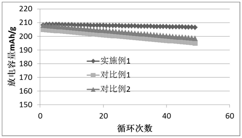 Five-element lithium ion battery positive electrode material, preparation method and lithium battery made therefrom