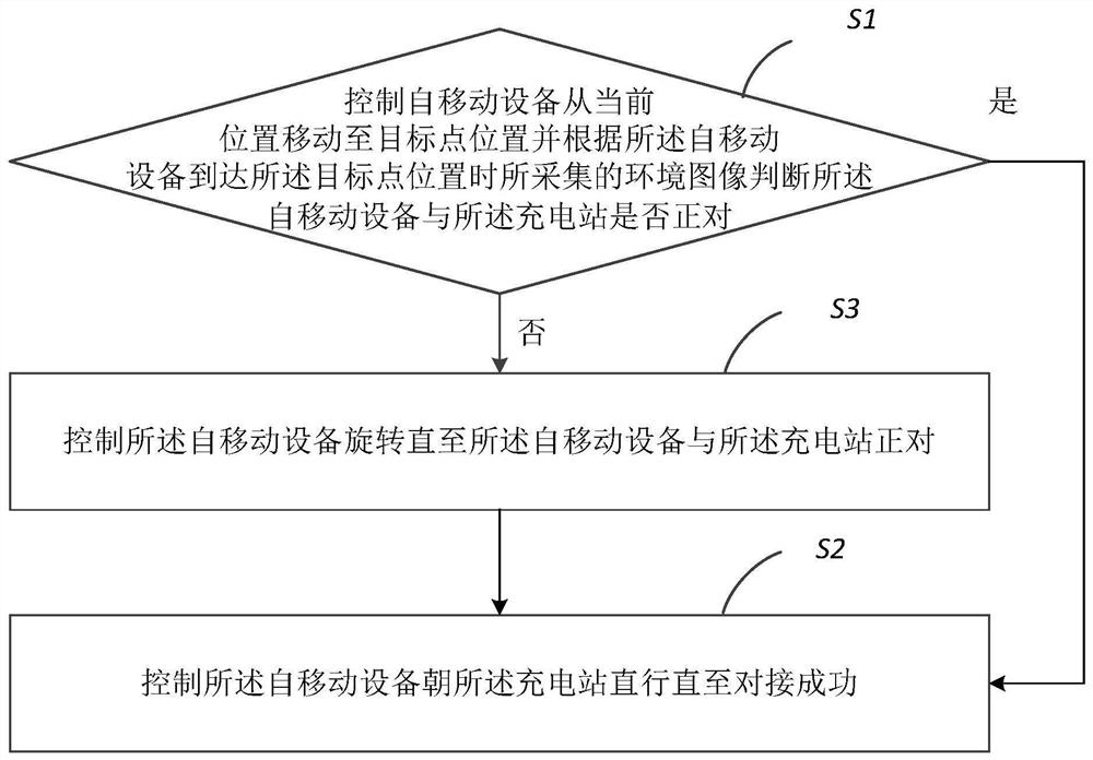 Docking method and device for self-moving equipment and charging station, self-moving equipment and readable storage medium