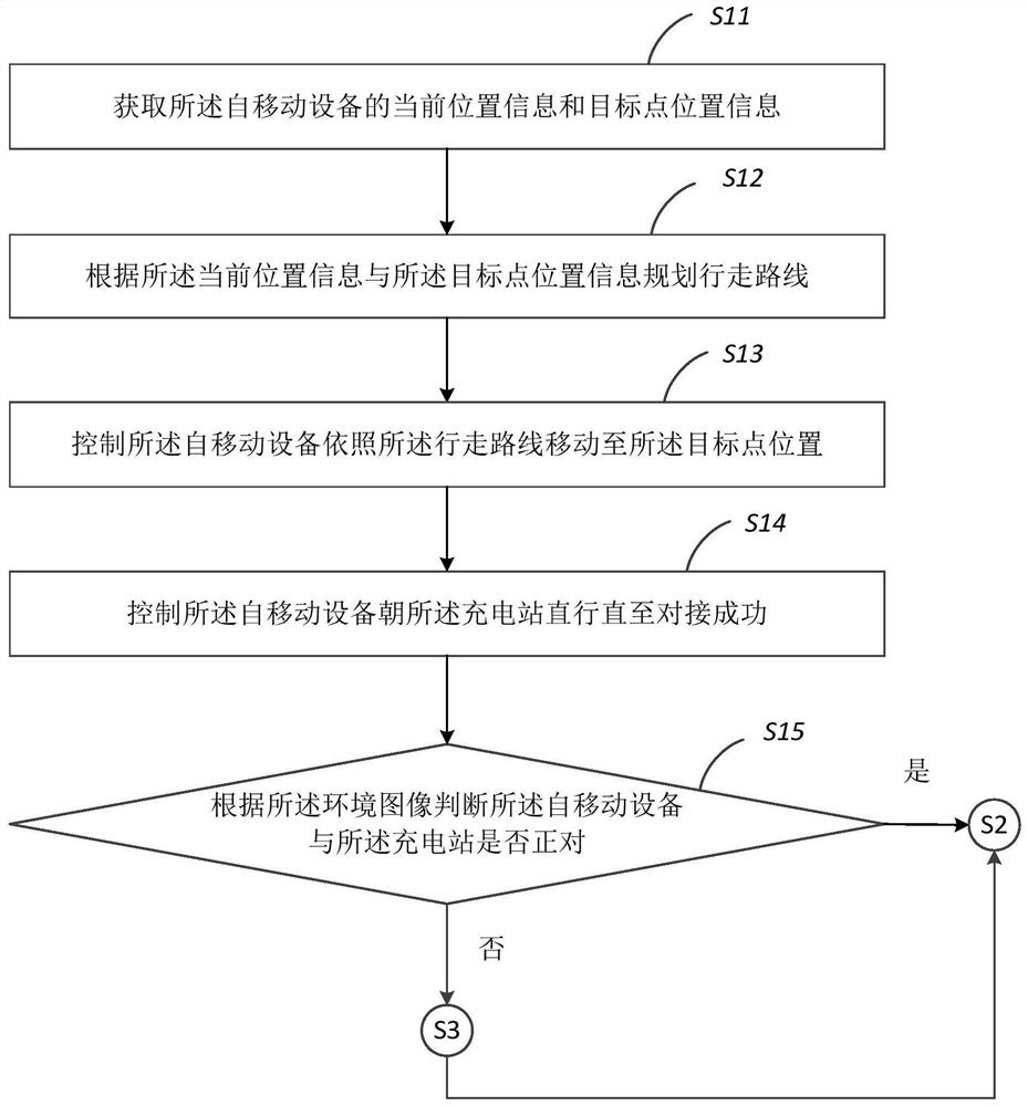 Docking method and device for self-moving equipment and charging station, self-moving equipment and readable storage medium