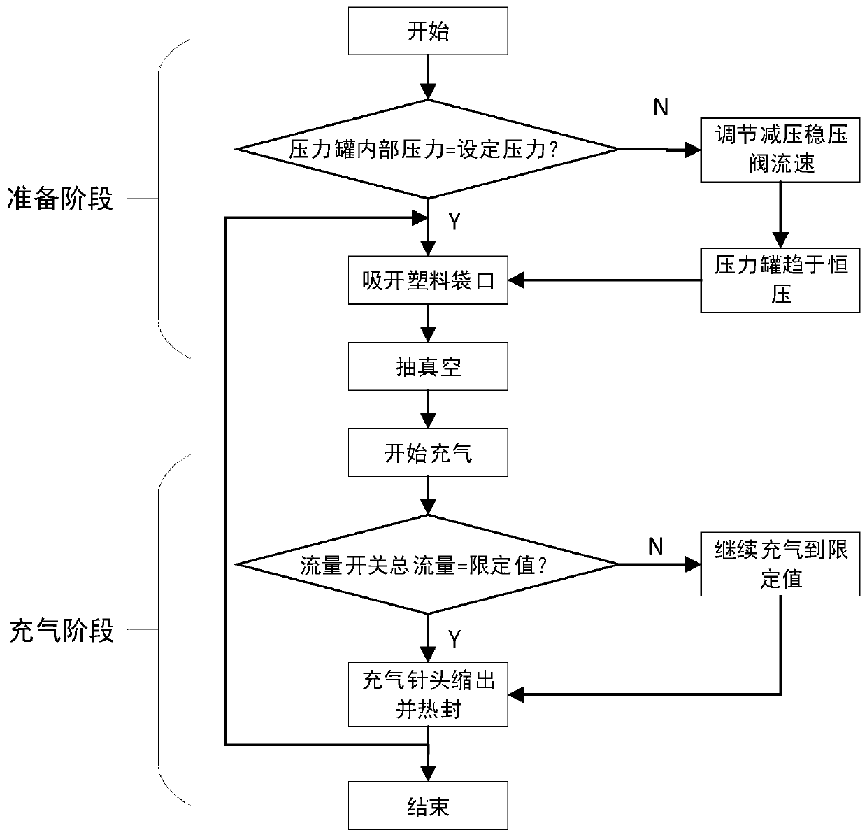 Plastic bag constant-volume air inflation method