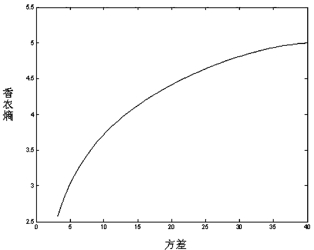 Integrated circuit fault detection method based on feature extraction