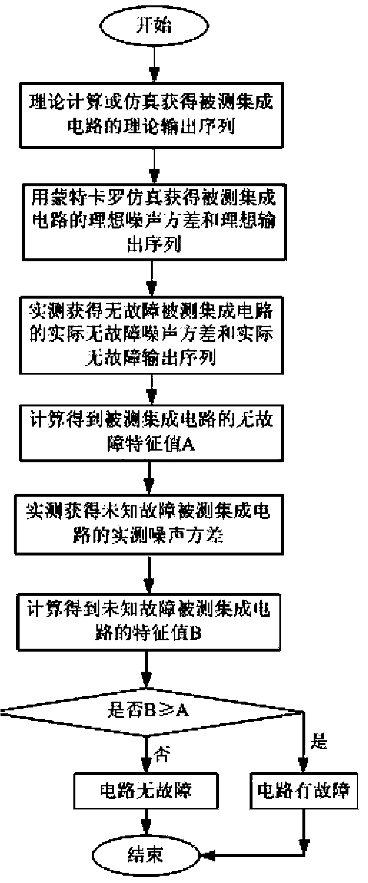 Integrated circuit fault detection method based on feature extraction