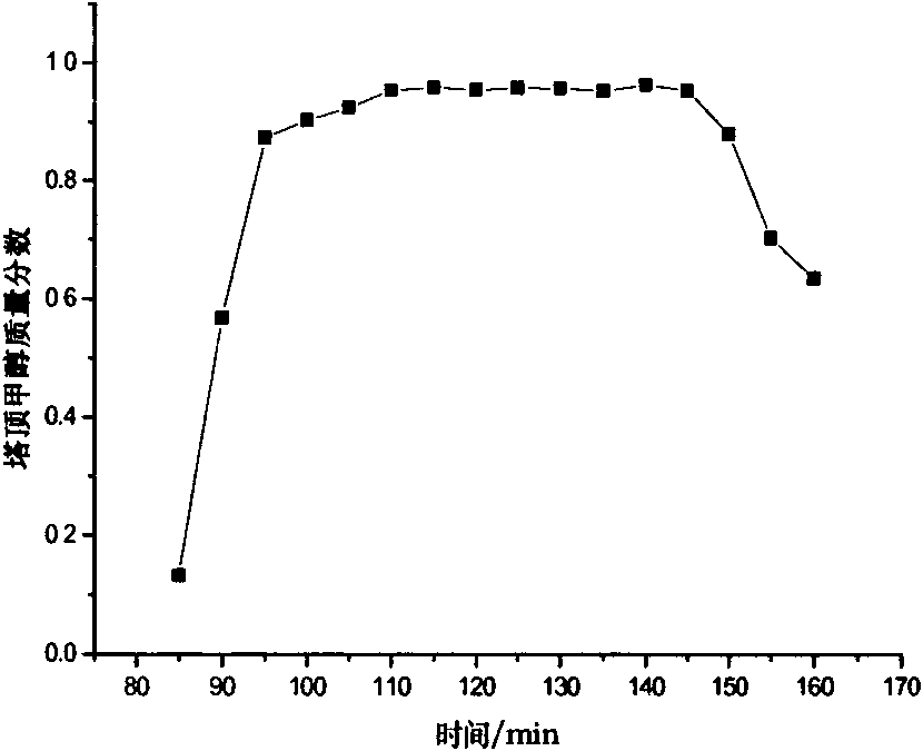 Reactive distillation device and method for separating and purifying methylal