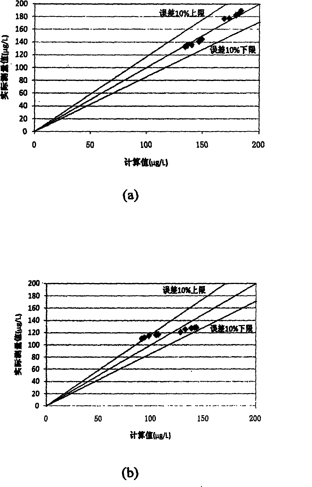 Three-dimensional fluorescence spectrum method for measuring chlorine disinfection by-product precursor in water