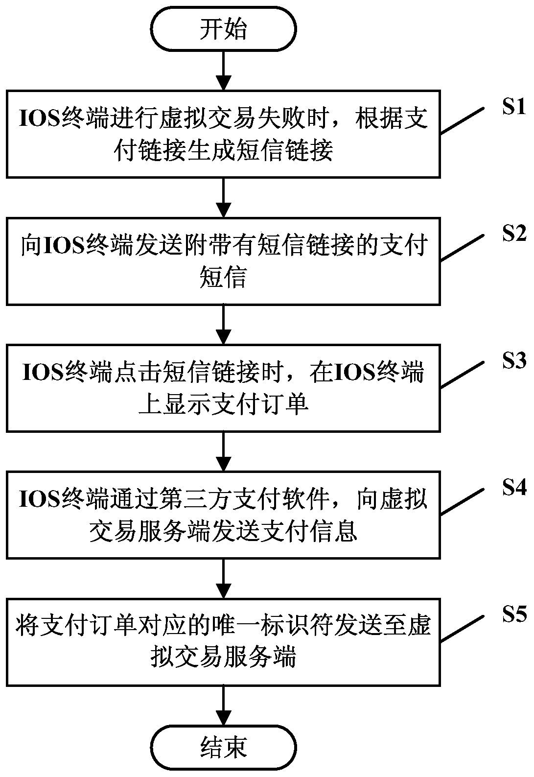 Payment method, storage medium, electronic device and system when virtual transaction fails