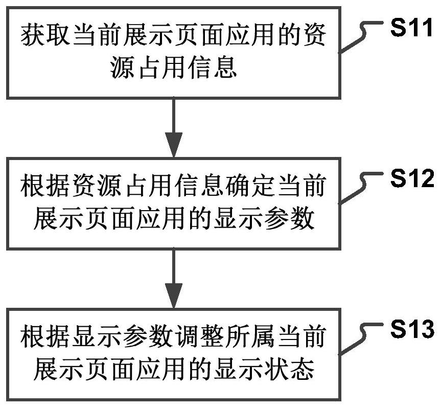 Resource occupation display method and device