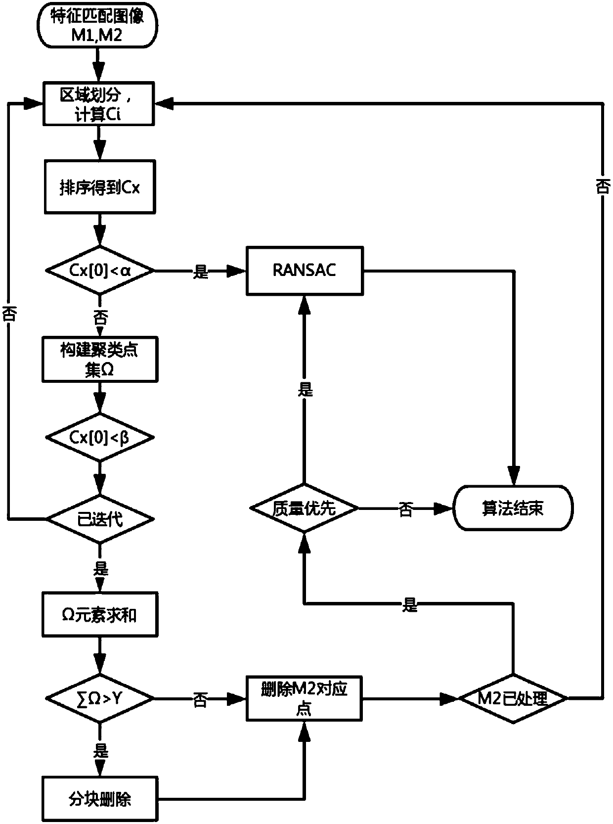 Feature matching screening algorithm based on local clustering