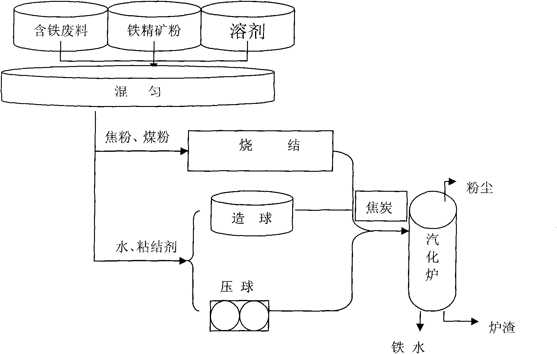 Method for treating iron-containing dusts in steel plant by using melting gasification furnace