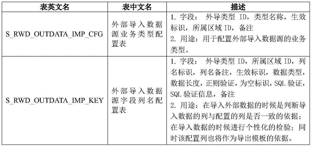 Dynamic configuration method and system for external imported data