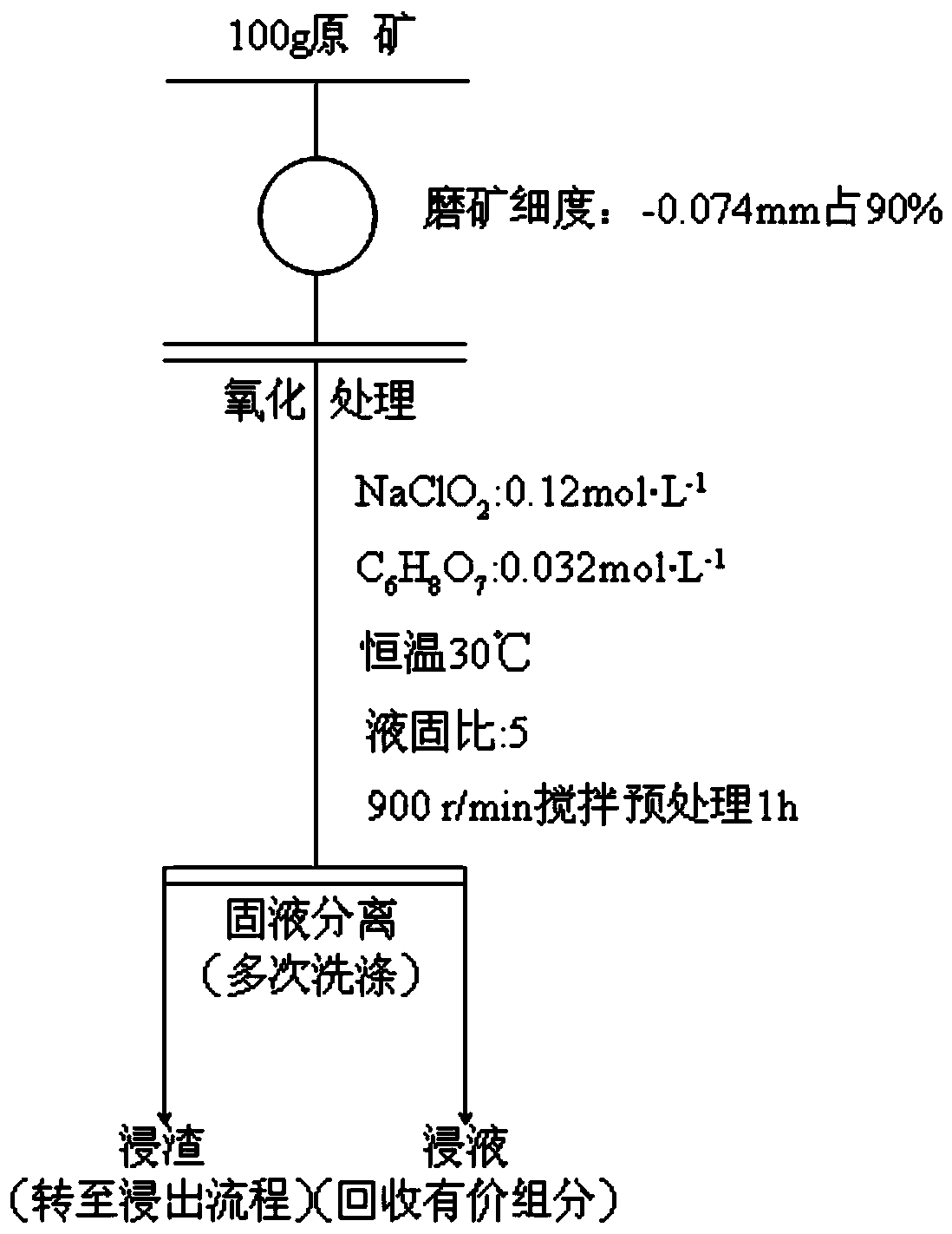 A kind of chlorine dioxide pre-oxidation method of sulfur-containing gold ore