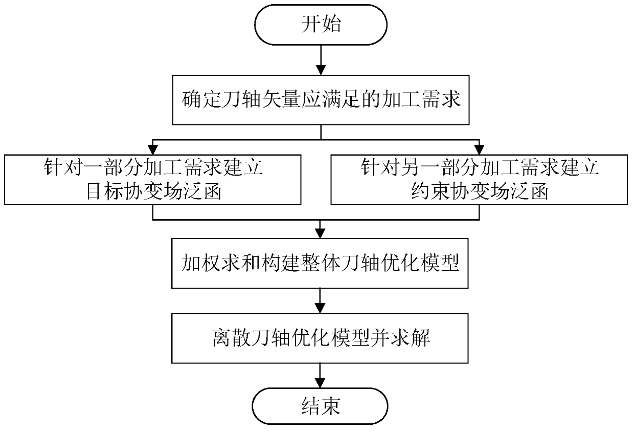 A Tool Axis Vector Optimization Method Based on Covariant Field Functional