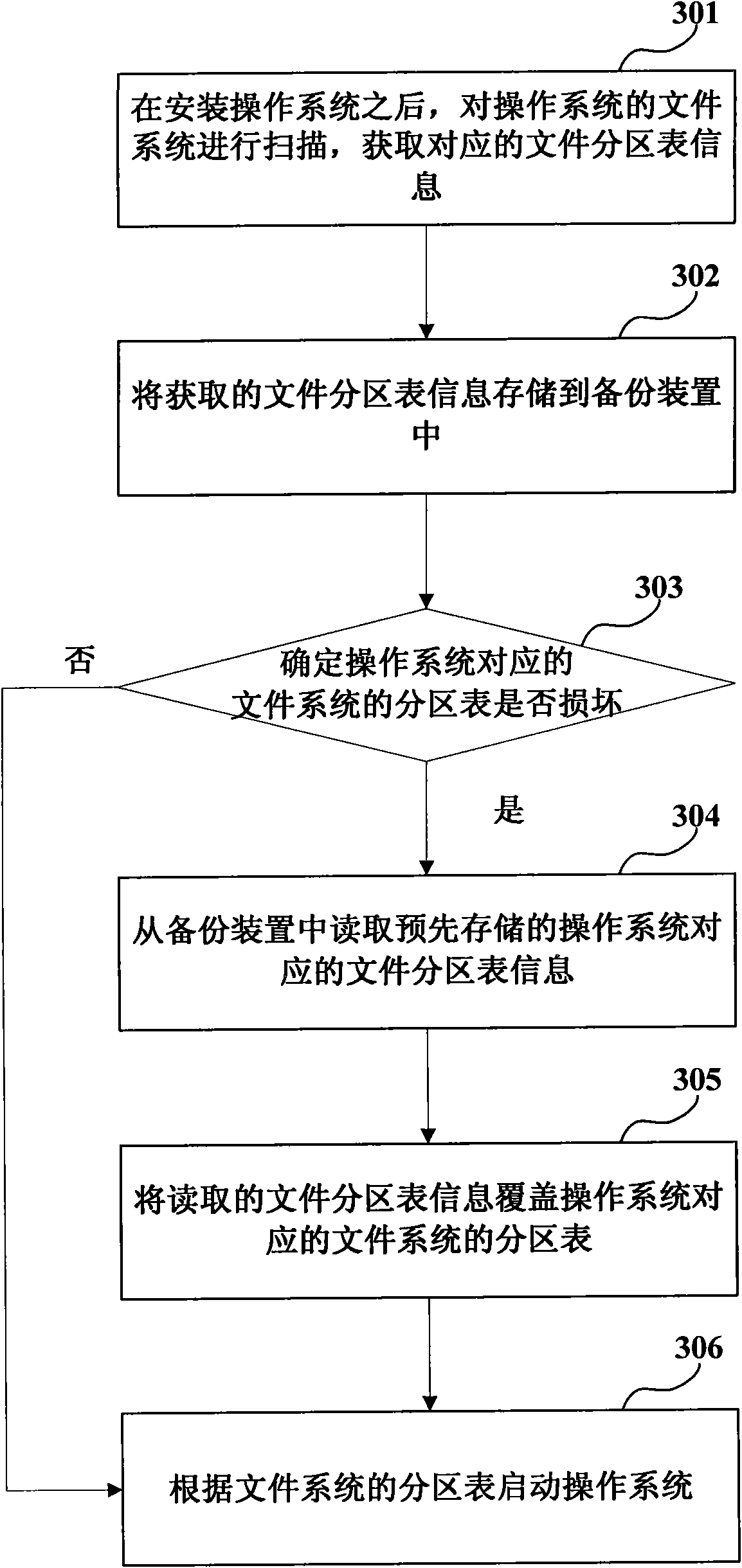 Fault tolerance method and device for file system
