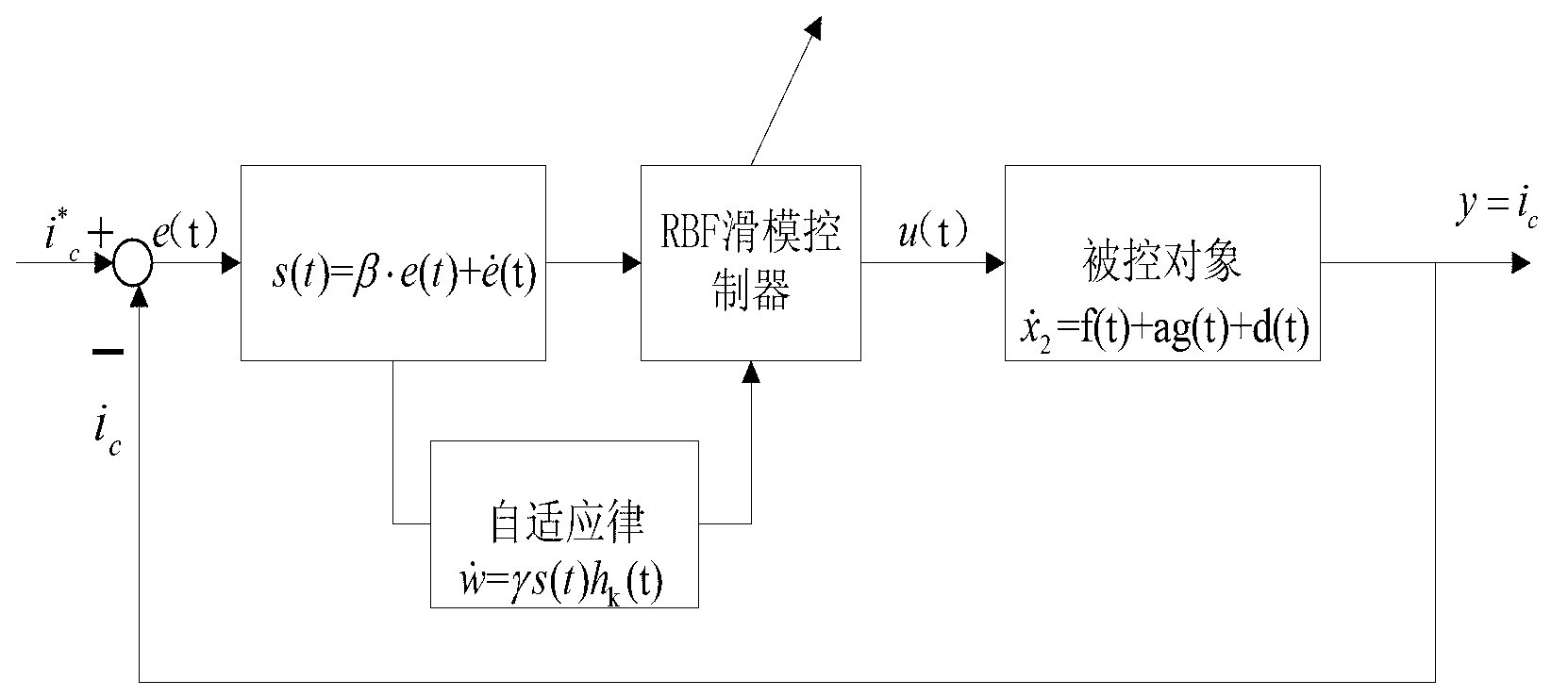 Self-adaptive radial basis function (RBF) neural sliding mode control method for three-phase shunt active power filter