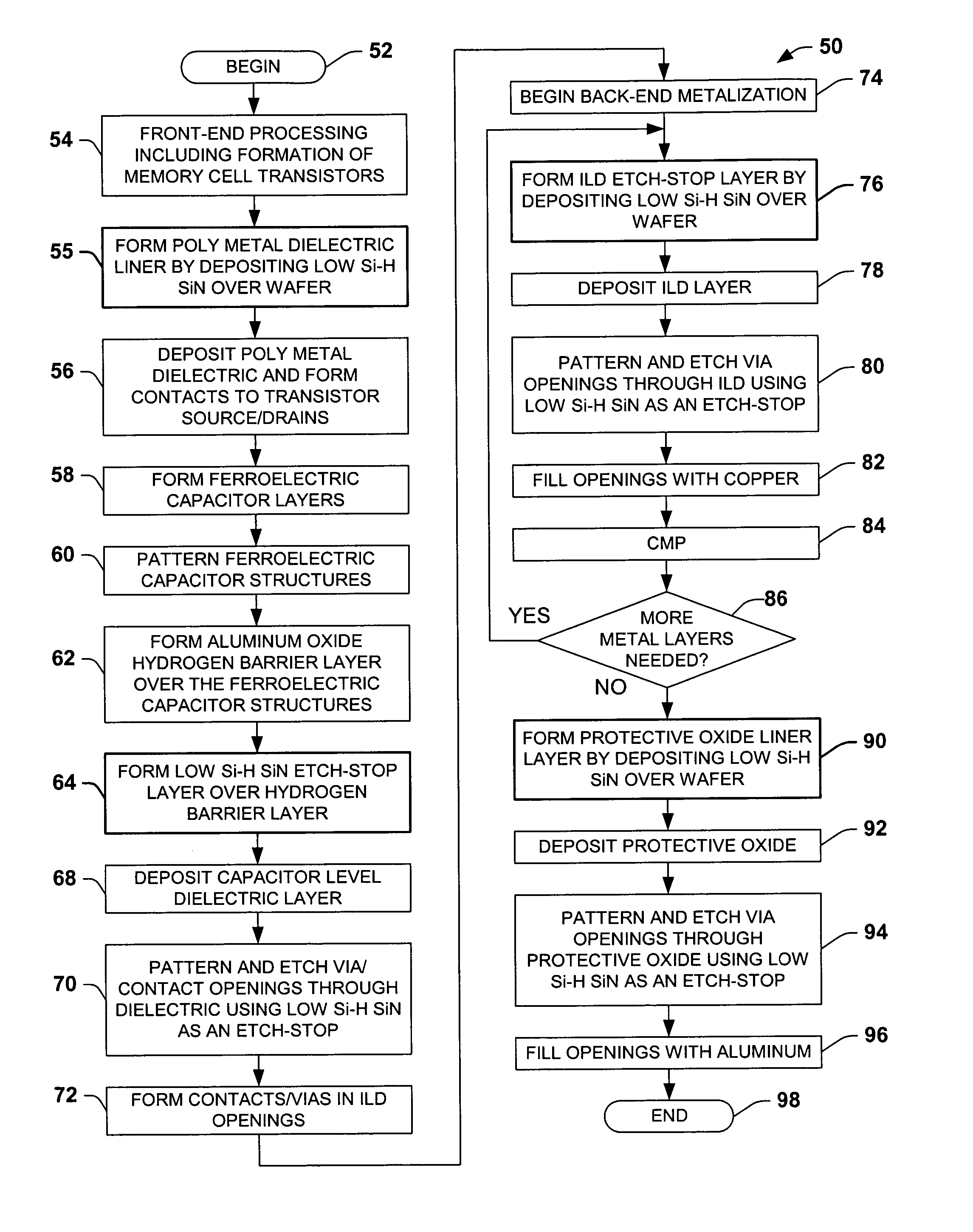 Low silicon-hydrogen sin layer to inhibit hydrogen related degradation in semiconductor devices having ferroelectric components