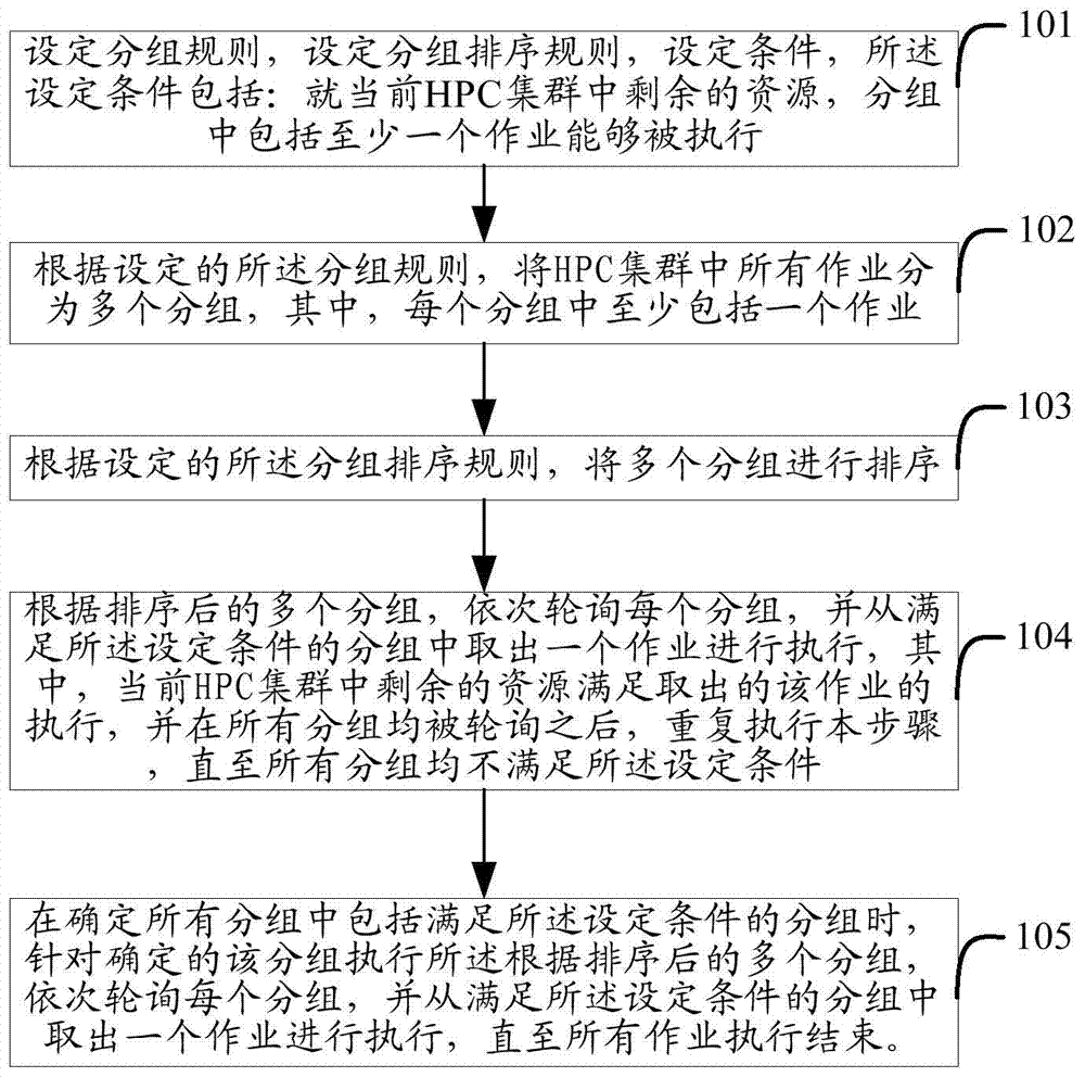 Method and device for dispatching HPC (high performance computing) cluster work