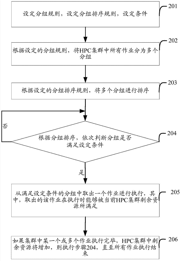 Method and device for dispatching HPC (high performance computing) cluster work