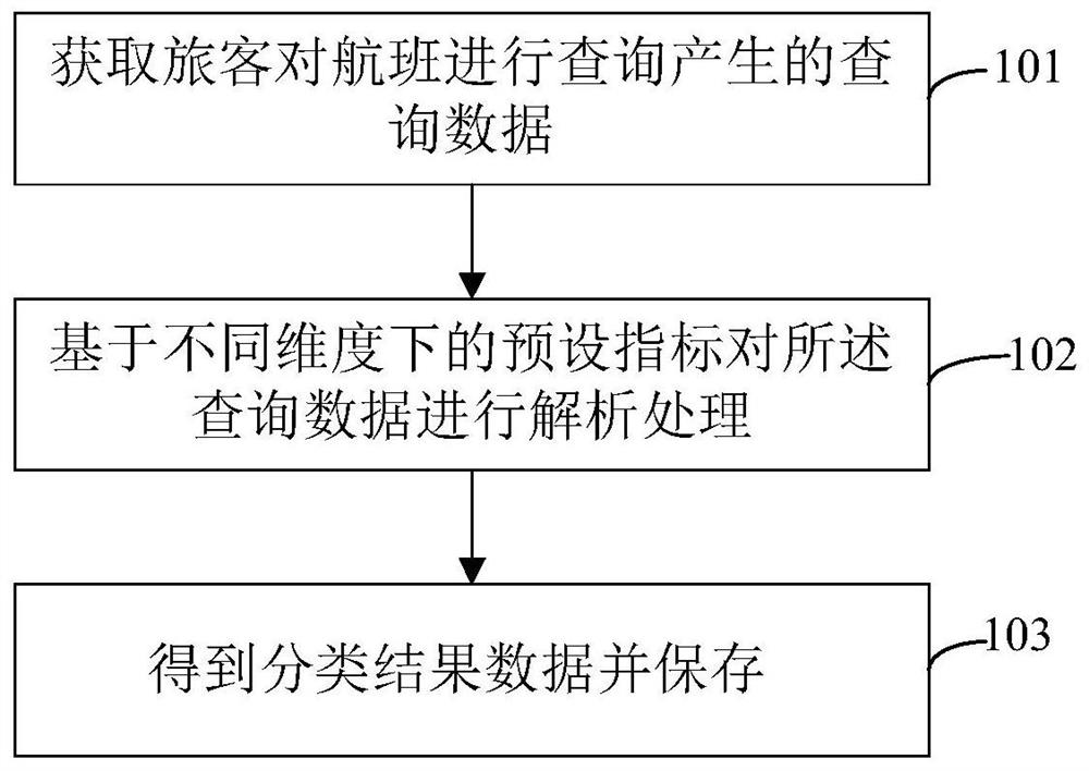 Passenger flight inquiry behavior classification method and system