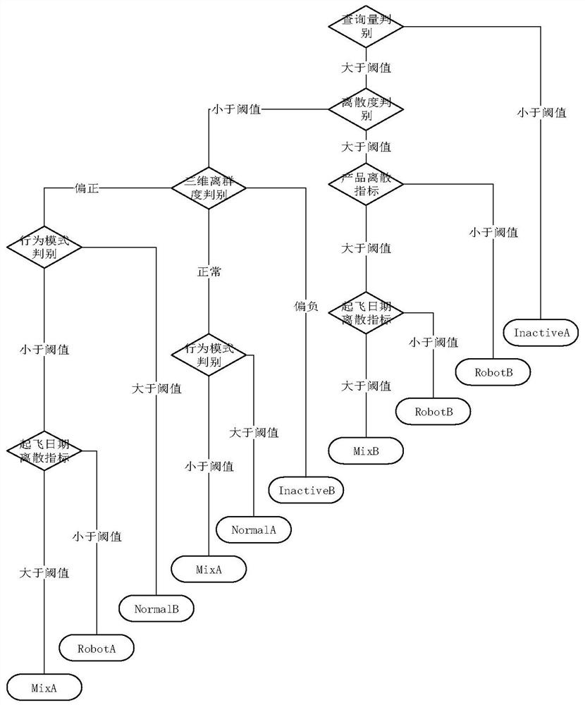 Passenger flight inquiry behavior classification method and system