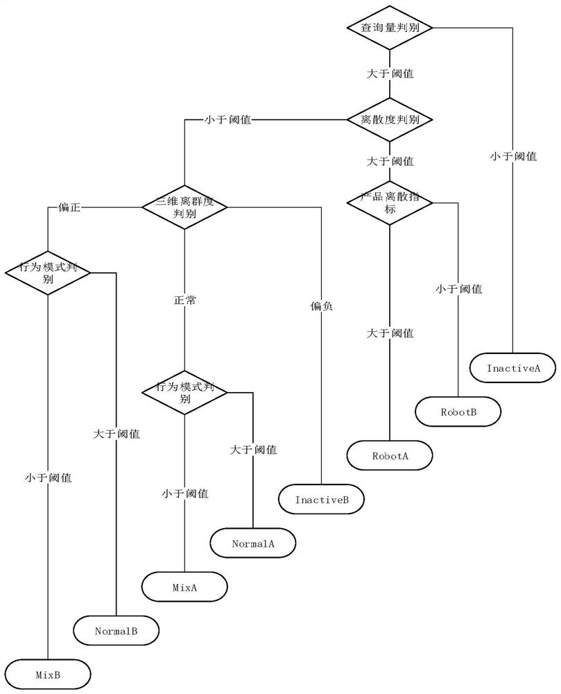 Passenger flight inquiry behavior classification method and system