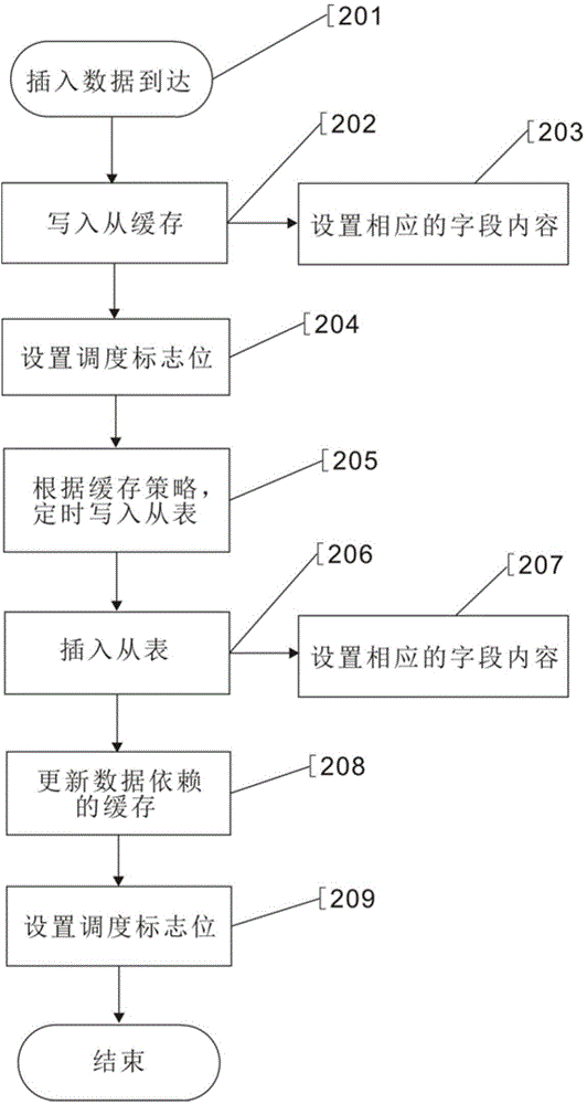 Method and system for improving database performance in big-data environment