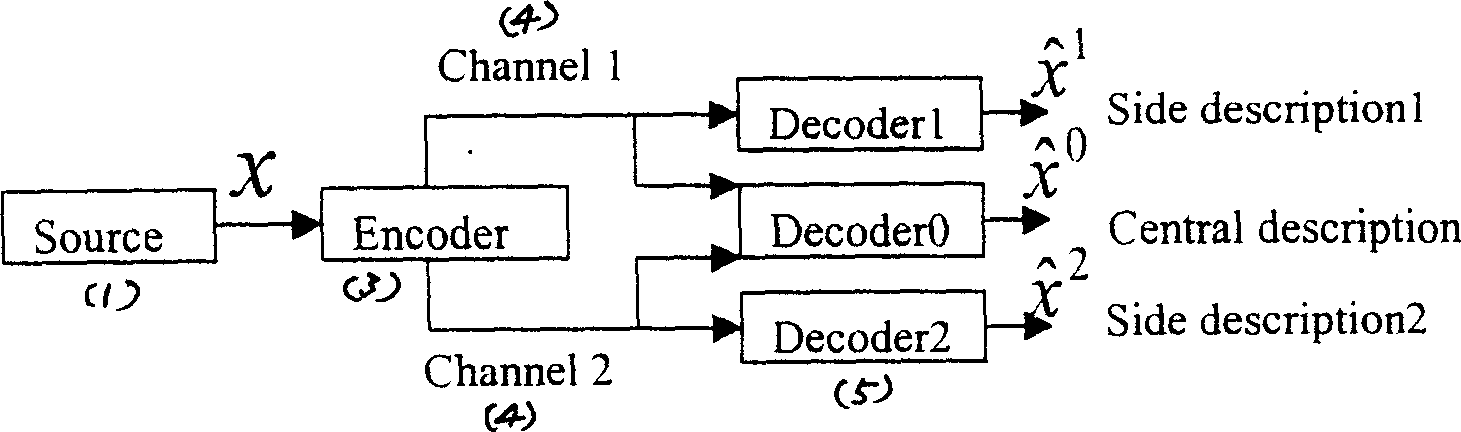 Multi-description video coding method based on transformation and data fusion