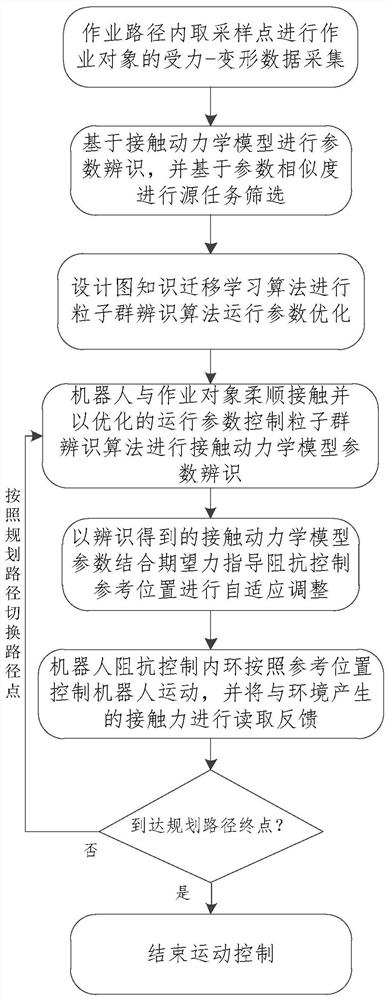 Intelligent Adaptive Compliant Control Method for Robots in Unknown Environment