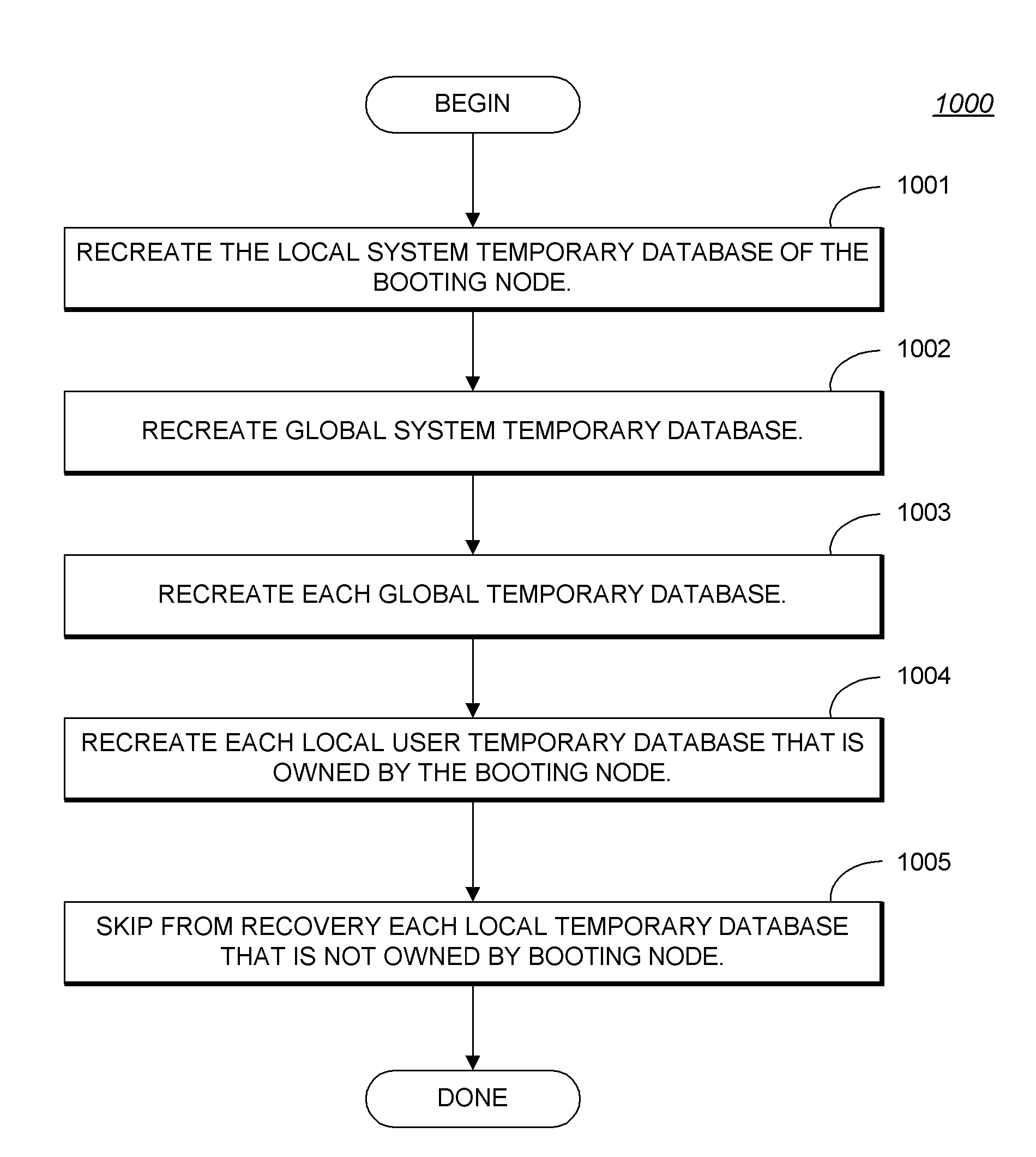 System and methods for temporary data management in shared disk cluster