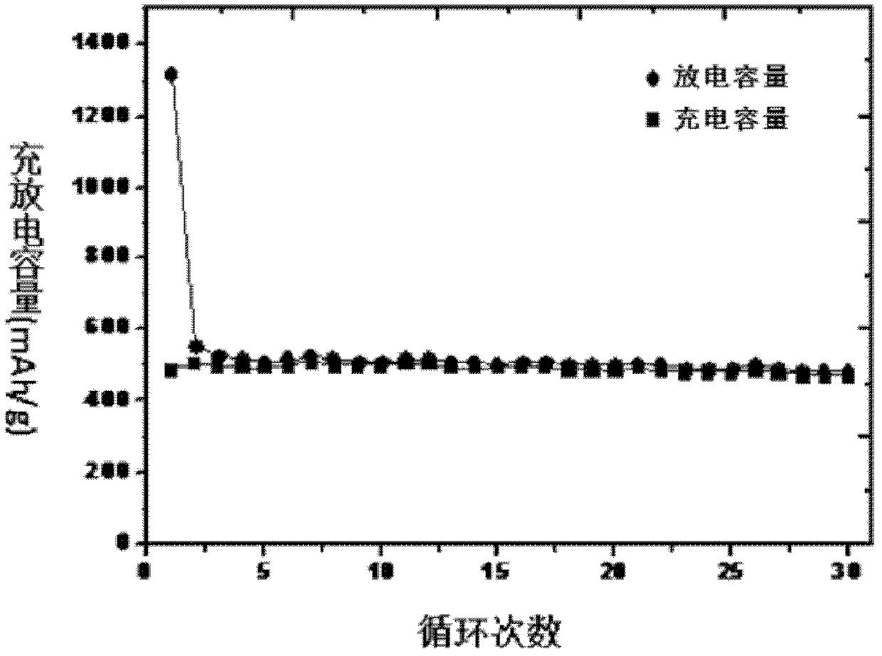 Lithium ion battery cathode active material, preparation method of the lithium ion battery cathode active material, cathode material and cathode