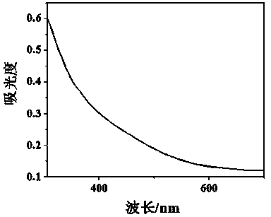 Synthesis and application of copper-indium-sulfur ternary quantum dots taking mercapto polyvinyl alcohol as ligand